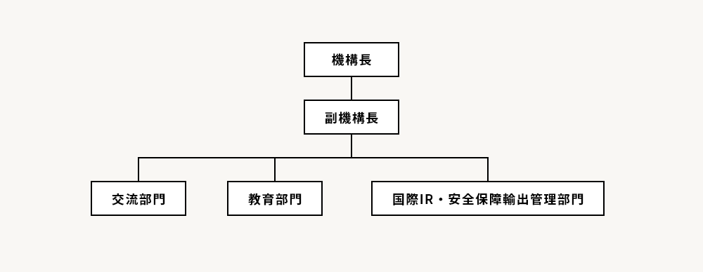 組織図